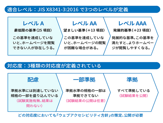 適合レベル:JIS X8341-3:2016で3つのレベルが定義　レベルA　レベルAA　レベルAAA　対応度:3種類の対応度が定義されている　配慮　一部準拠　準拠