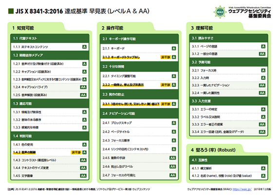 JIS X 8341-3:2016 達成基準 早見表(レベルA＆レベルAA)